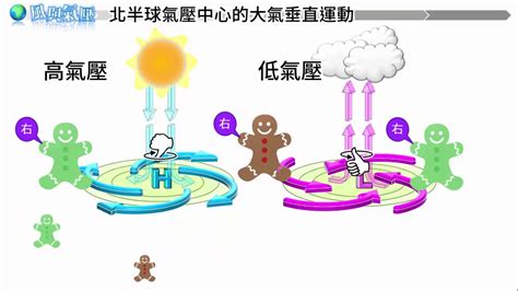 空氣的作用|空氣的性質